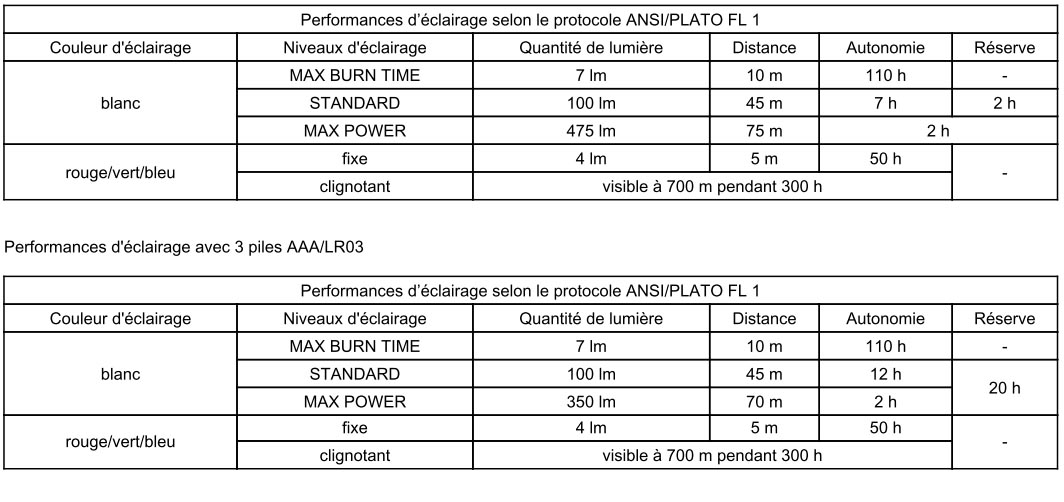 Performances d'éclairage de la lampe Aria 1R RGB Petzl